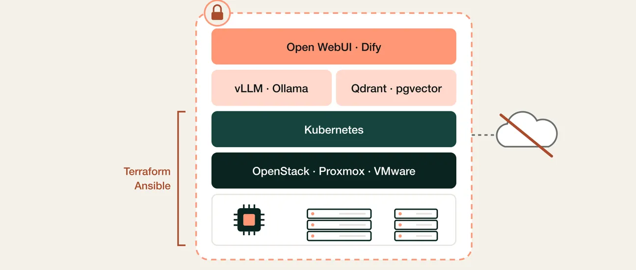 閉域の中で動く構成。上から Open WebUI・Dify、vLLM・Ollama と Qdrant・pgvector、Kubernetes、OpenStack・Proxmox・VMware、サーバー。下の層は Terraform と Ansible で管理する
